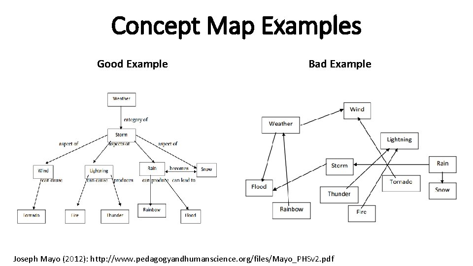 Concept Map Examples Good Example Bad Example Joseph Mayo (2012): http: //www. pedagogyandhumanscience. org/files/Mayo_PHSv Concept Map Examples Good Example Bad Example Joseph Mayo (2012): http: //www. pedagogyandhumanscience. org/files/Mayo_PHSv