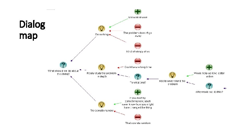 Dialog map Dialog map