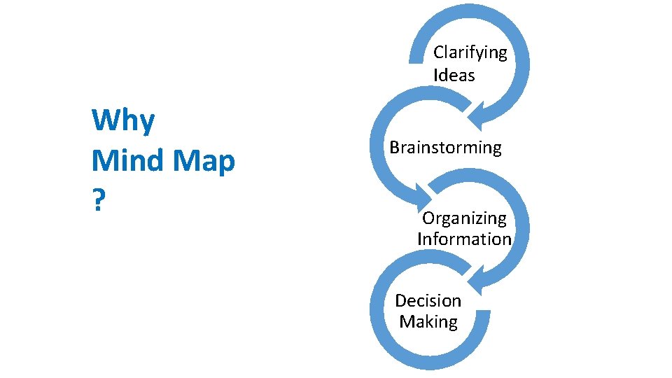 Clarifying Ideas Why Mind Map ? Brainstorming Organizing Information Decision Making Clarifying Ideas Why Mind Map ? Brainstorming Organizing Information Decision Making