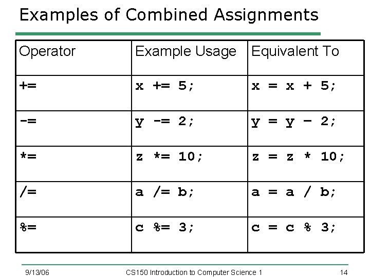 Examples of Combined Assignments Operator Example Usage Equivalent To += x += 5; x