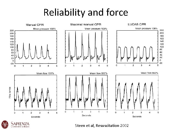Reliability and force Steen et al, Resuscitation 2002 Reliability and force Steen et al, Resuscitation 2002