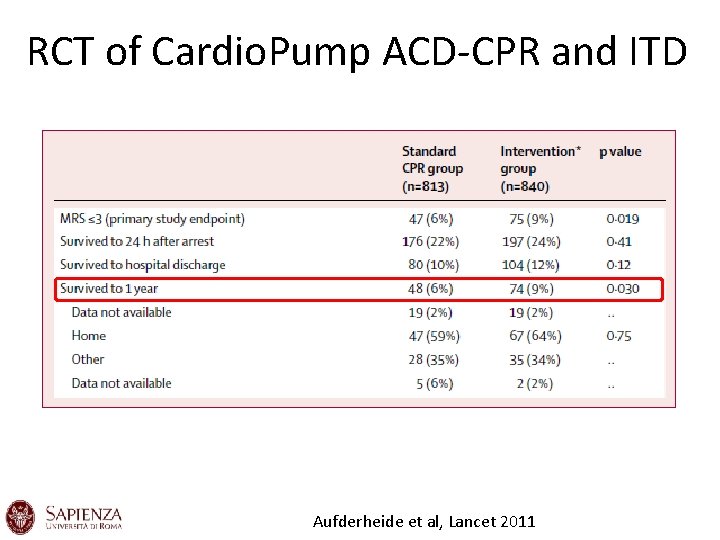 RCT of Cardio. Pump ACD-CPR and ITD Aufderheide et al, Lancet 2011 RCT of Cardio. Pump ACD-CPR and ITD Aufderheide et al, Lancet 2011