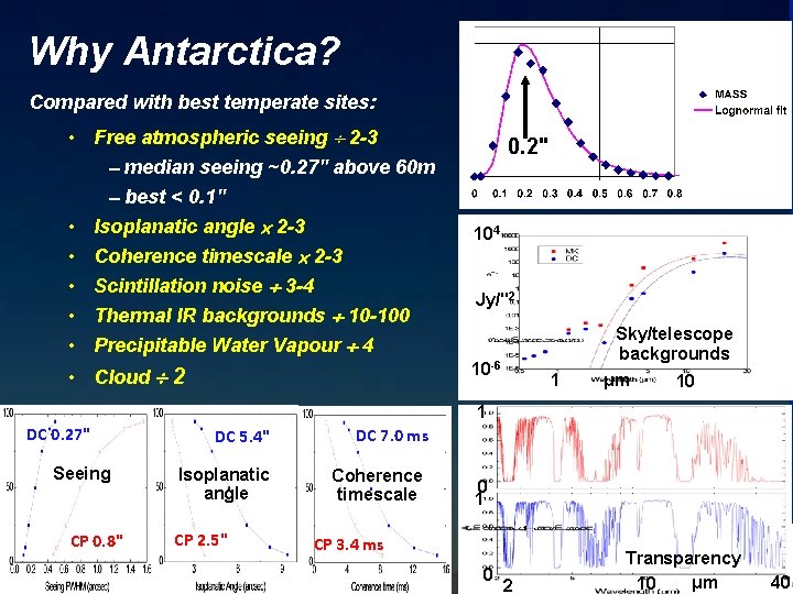 Why Antarctica? Compared with best temperate sites: • Free atmospheric seeing 2 -3 median