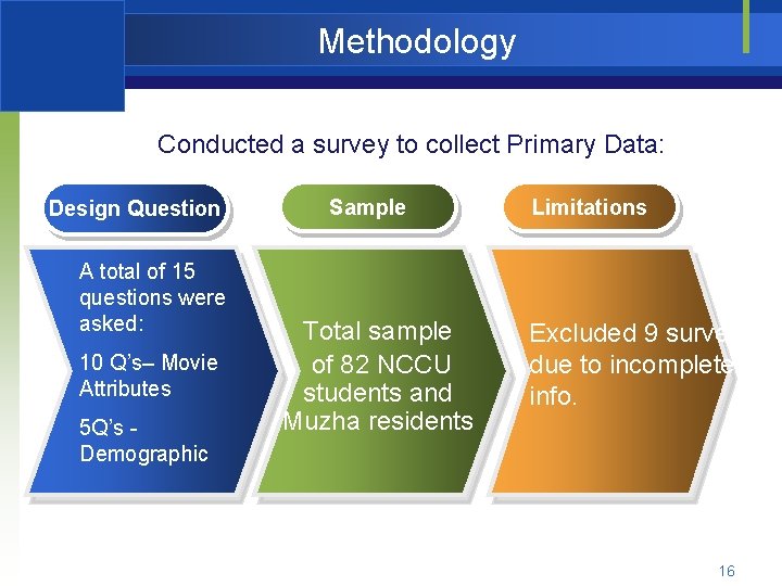 Methodology Conducted a survey to collect Primary Data: Design Question A total of 15