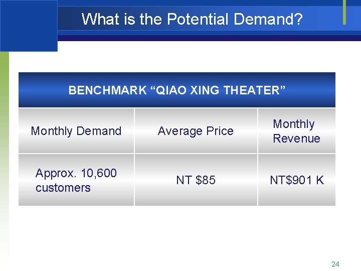 What is the Potential Demand? BENCHMARK “QIAO XING THEATER” Monthly Demand Average Price Monthly