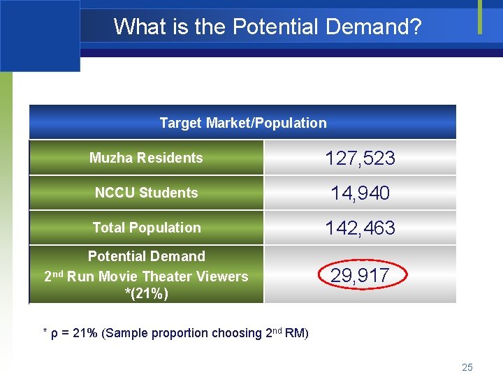 What is the Potential Demand? Target Market/Population Muzha Residents 127, 523 NCCU Students 14,
