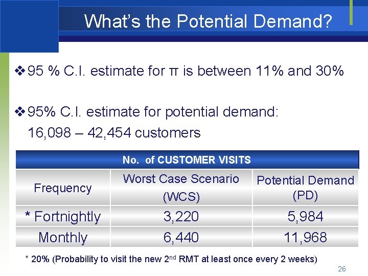 What’s the Potential Demand? v 95 % C. I. estimate for π is between