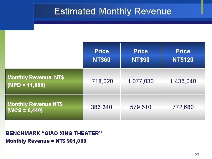 Estimated Monthly Revenue Price NT$60 Price NT$90 Price NT$120 Monthly Revenue NT$ (MPD =