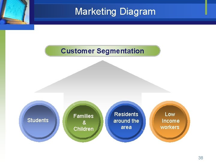 Marketing Diagram Customer Segmentation Students Families & Children Residents around the area Low Income