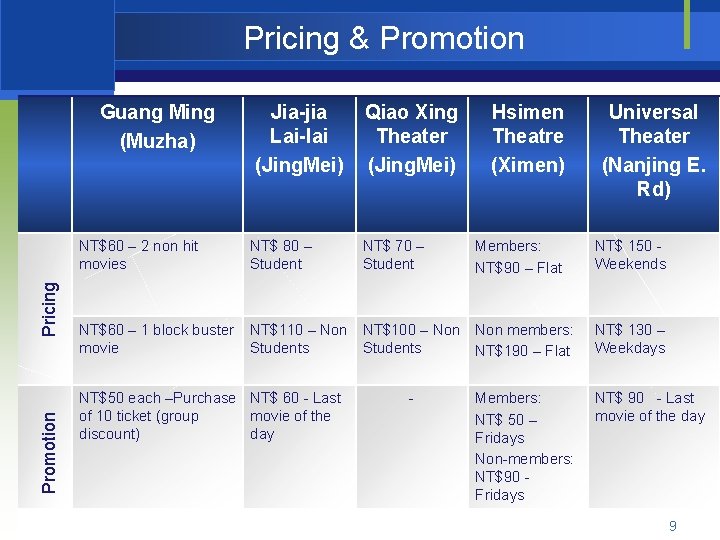 Pricing & Promotion Pricing Guang Ming (Muzha) Jia-jia Lai-lai (Jing. Mei) Qiao Xing Theater