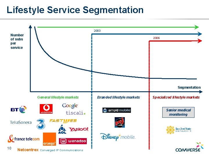 Lifestyle Service Segmentation 2003 Number of subs per service 2006 Segmentation General lifestyle markets Lifestyle Service Segmentation 2003 Number of subs per service 2006 Segmentation General lifestyle markets