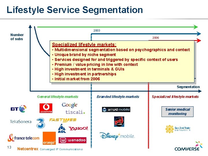 Lifestyle Service Segmentation 2003 Number of subs 2006 Specialized lifestyle markets: • Multidimensional segmentation Lifestyle Service Segmentation 2003 Number of subs 2006 Specialized lifestyle markets: • Multidimensional segmentation