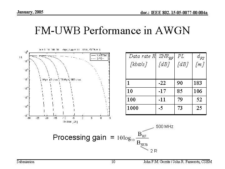 January, 2005 doc. : IEEE 802. 15 -05 -0077 -00 -004 a FM-UWB Performance