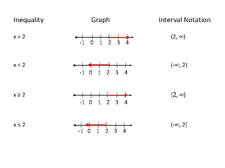 Inequality x > 2 Graph | | | ( | | -1 0 1