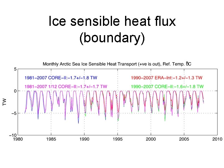 Ice sensible heat flux (boundary) 