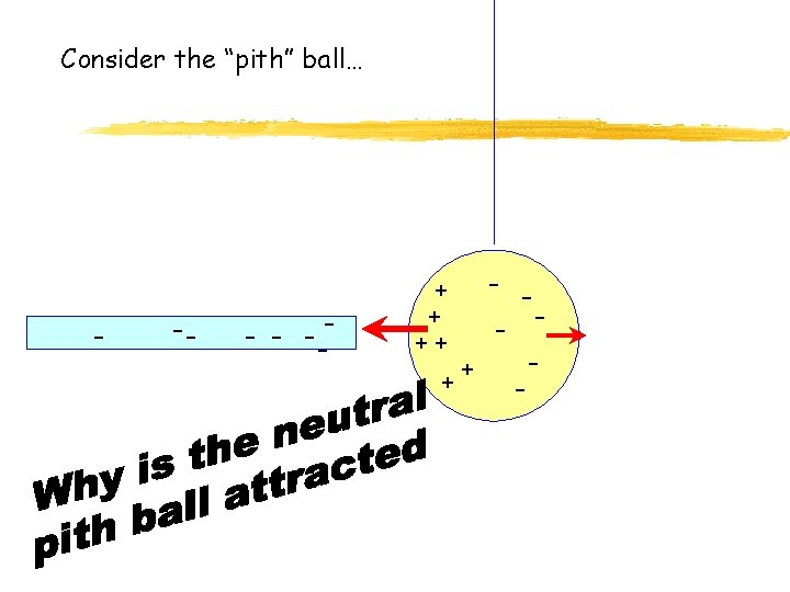 Consider the “pith” ball… - -- - + + + - 