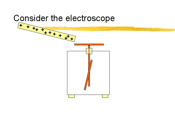 Consider the electroscope + ++ 