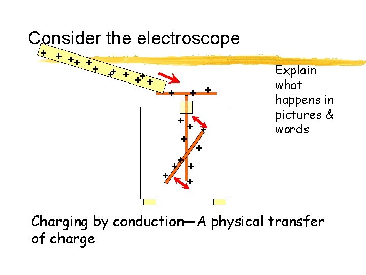 Consider the electroscope + ++ ++ + + + Explain what happens in pictures