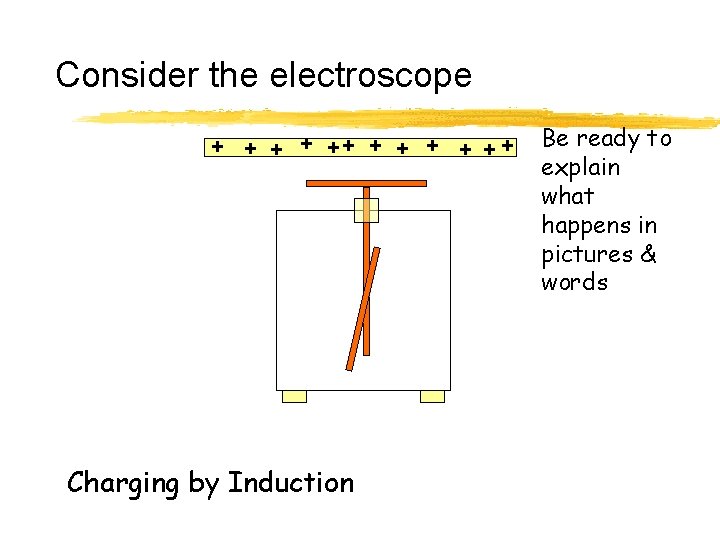 Consider the electroscope + + + Be ready to explain what happens in pictures