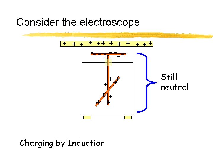 Consider the electroscope + + ++ + + + -- - -- + ++