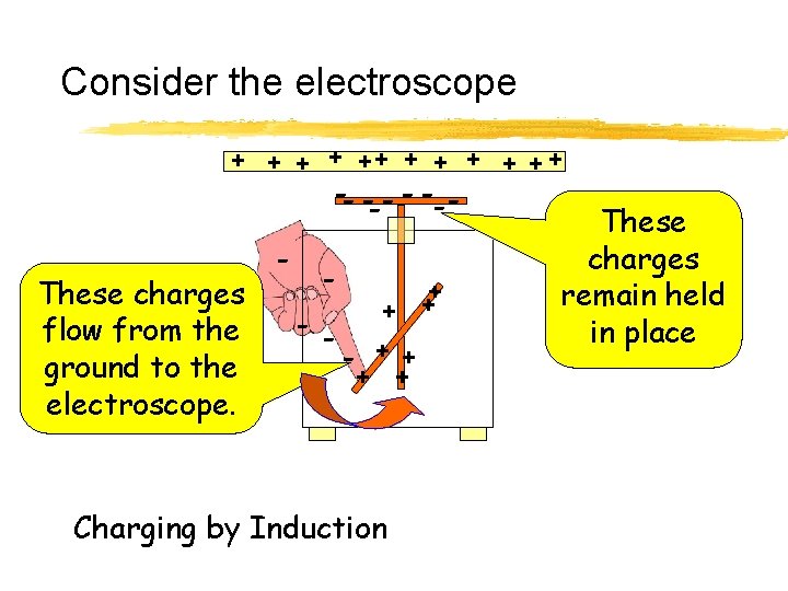 Consider the electroscope + + ++ + + + -- - -- These charges