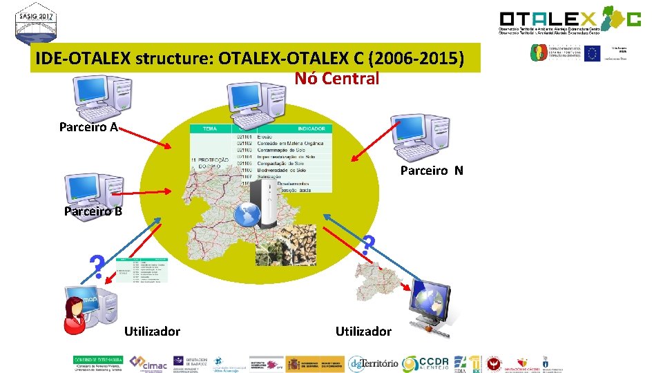 IDE-OTALEX structure: OTALEX-OTALEX C (2006 -2015) Nó Central Parceiro A Parceiro N Parceiro B