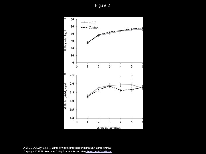 Figure 2 Journal of Dairy Science 2019 1028092 -8107 DOI: (10. 3168/jds. 2019 -16315)