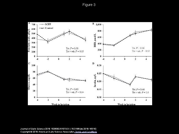 Figure 3 Journal of Dairy Science 2019 1028092 -8107 DOI: (10. 3168/jds. 2019 -16315)