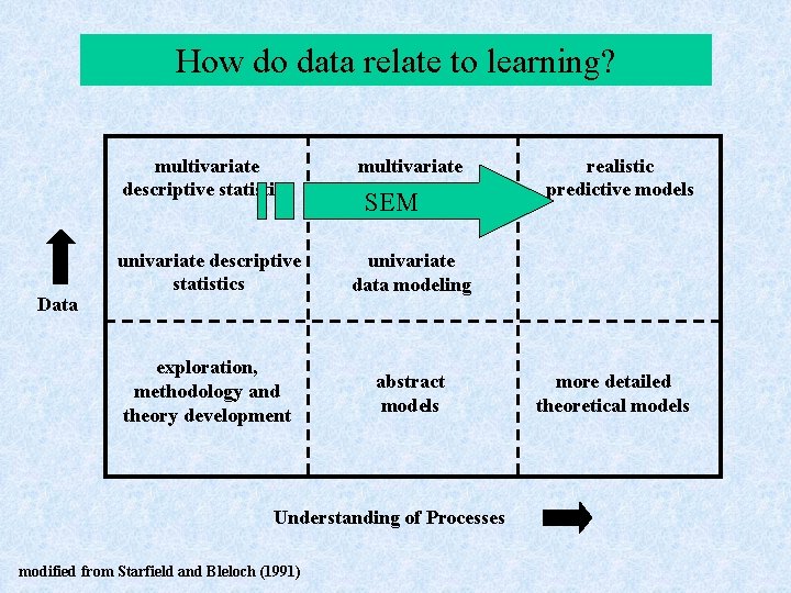 How do data relate to learning? Data multivariate descriptive statistics multivariate data modeling univariate