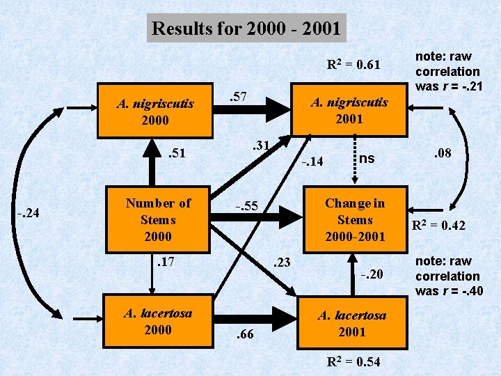 Results for 2000 - 2001 R 2 = 0. 61 A. nigriscutis 2000. 51