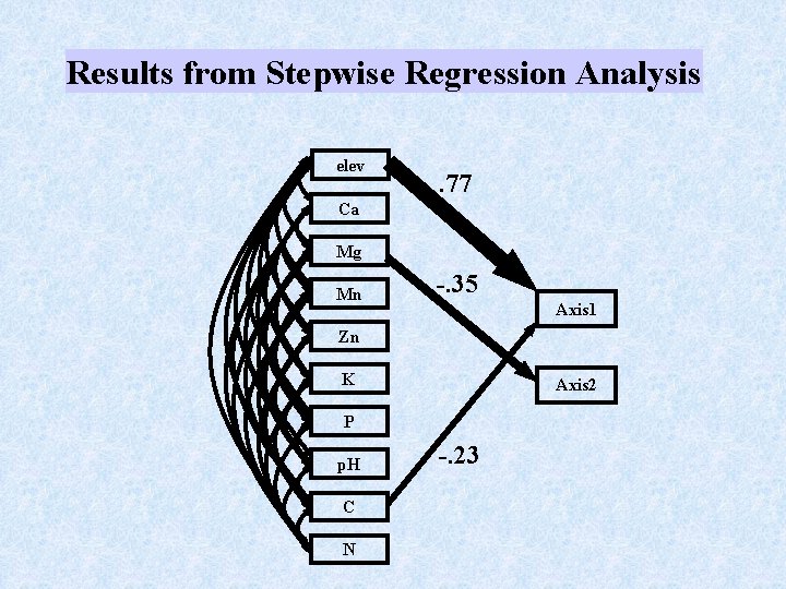 Results from Stepwise Regression Analysis elev . 77 Ca Mg Mn -. 35 Axis