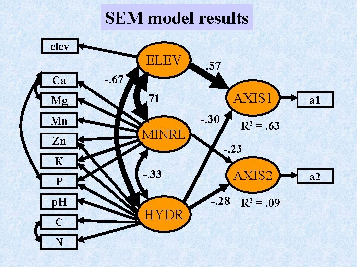 SEM model results elev Ca Mg Mn Zn K P p. H C N