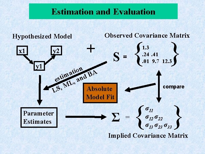 Estimation and Evaluation Hypothesized Model x 1 y 2 y 1 Observed Covariance Matrix