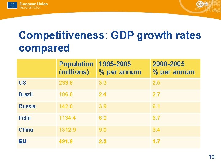 Competitiveness: GDP growth rates compared Population 1995 -2005 (millions) % per annum 2000 -2005 Competitiveness: GDP growth rates compared Population 1995 -2005 (millions) % per annum 2000 -2005