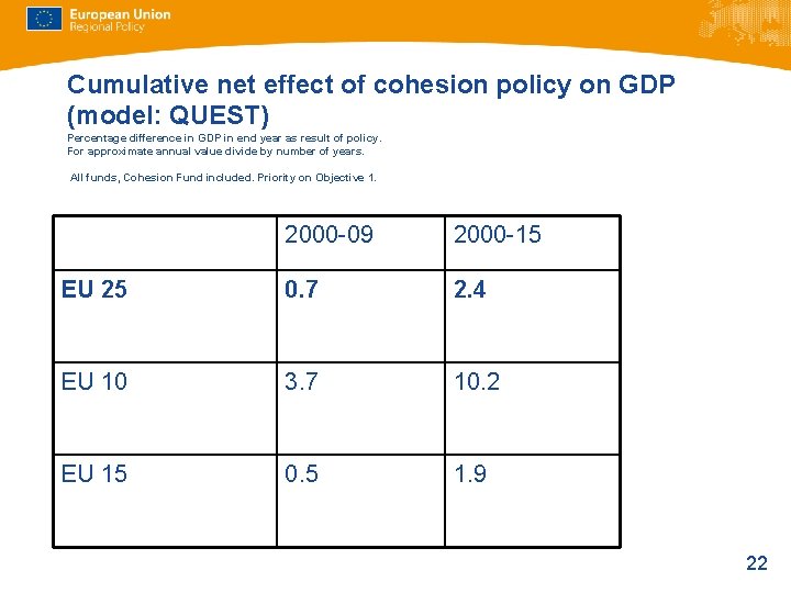 Cumulative net effect of cohesion policy on GDP (model: QUEST) Percentage difference in GDP Cumulative net effect of cohesion policy on GDP (model: QUEST) Percentage difference in GDP