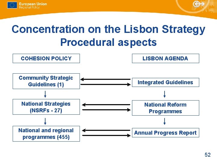 Concentration on the Lisbon Strategy Procedural aspects COHESION POLICY LISBON AGENDA Community Strategic Guidelines Concentration on the Lisbon Strategy Procedural aspects COHESION POLICY LISBON AGENDA Community Strategic Guidelines