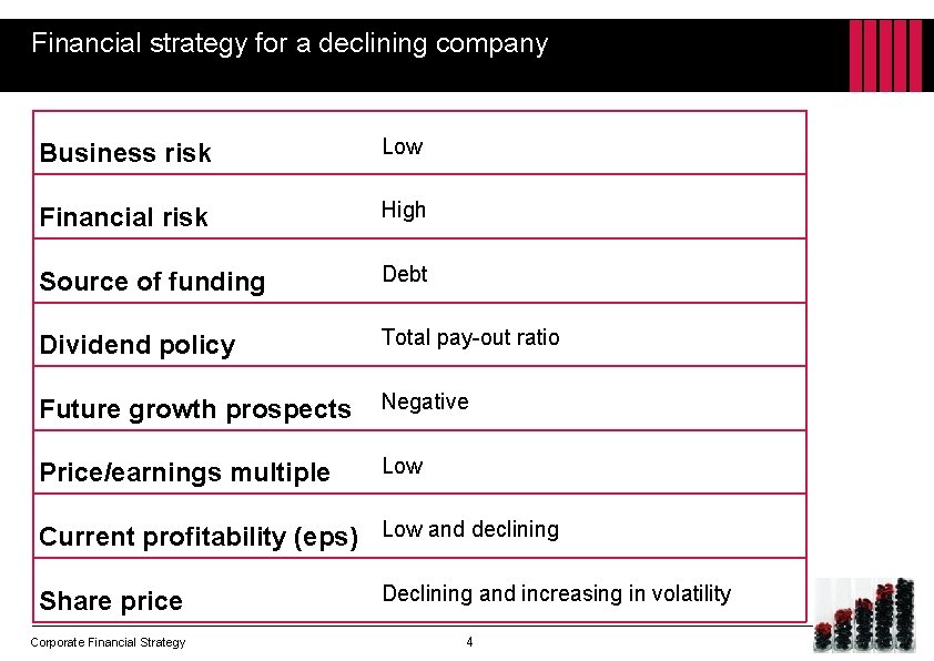 Financial strategy for a declining company Business risk Low Financial risk High Source of