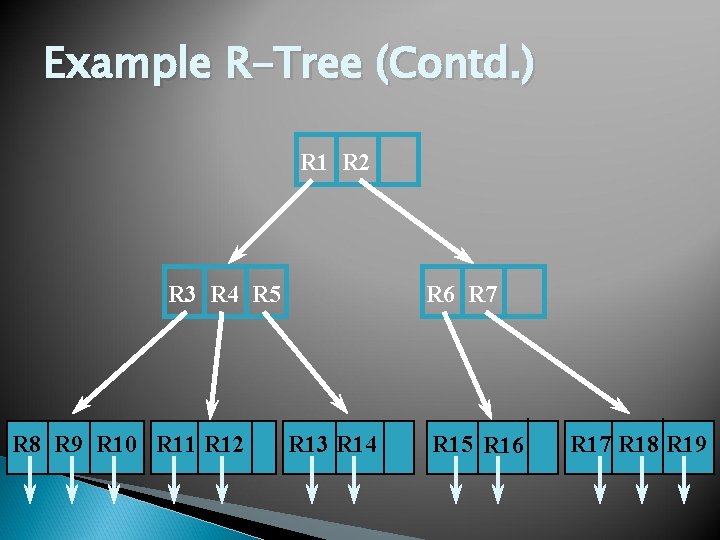 Example R-Tree (Contd. ) R 1 R 2 R 3 R 4 R 5