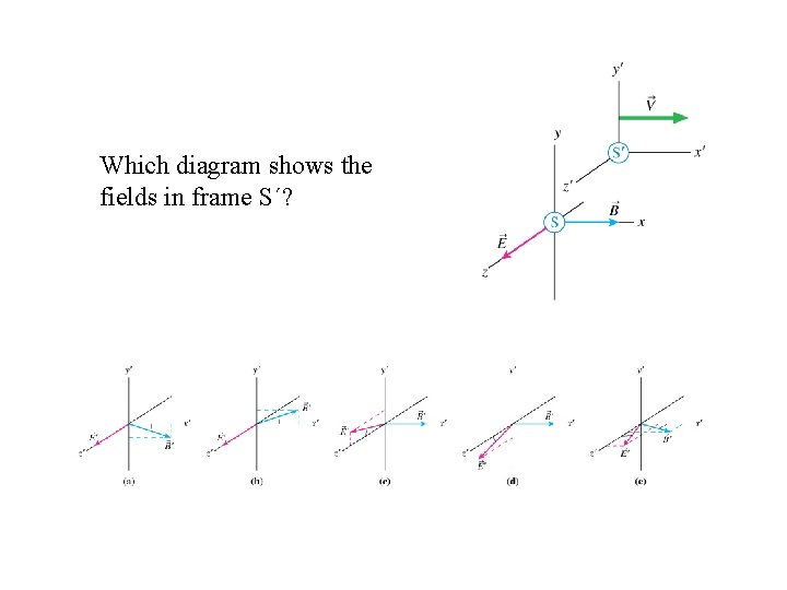 Which diagram shows the fields in frame S´? 