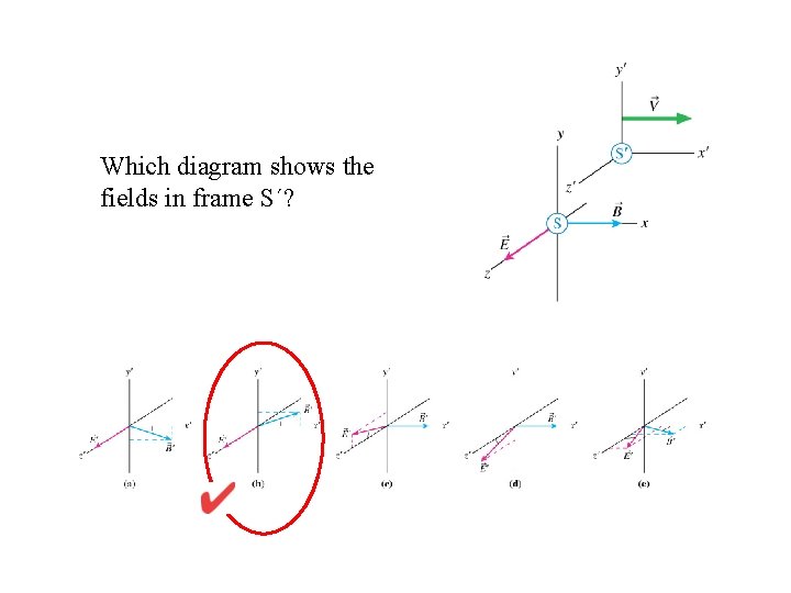 Which diagram shows the fields in frame S´? 