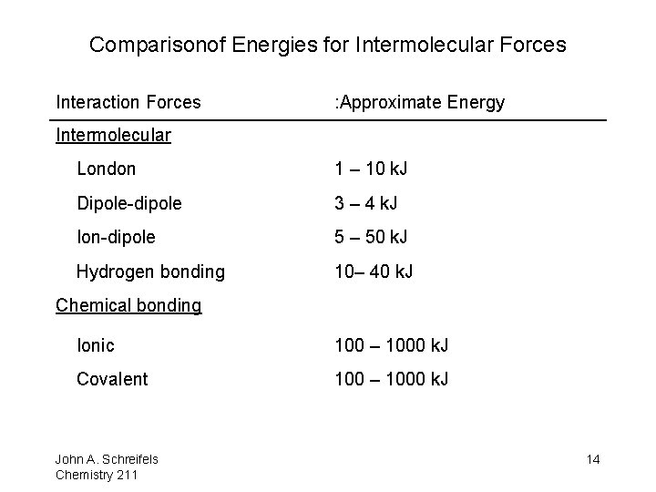 Comparisonof Energies for Intermolecular Forces Interaction Forces : Approximate Energy Intermolecular London 1 –
