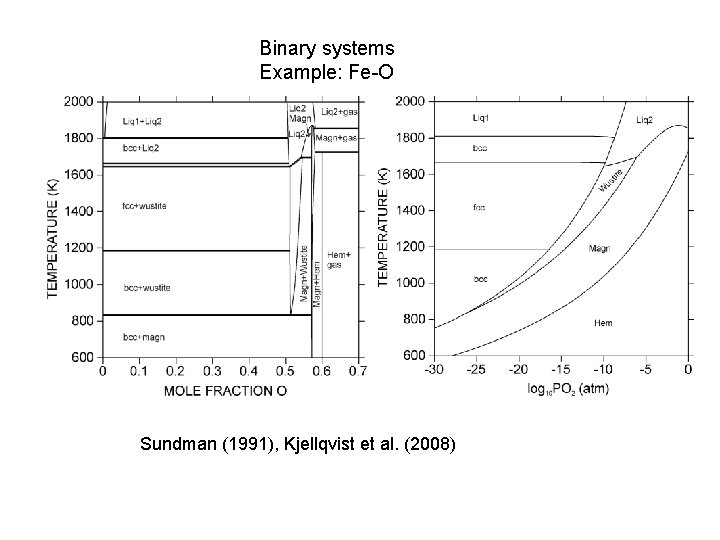 Binary systems Example: Fe-O Sundman (1991), Kjellqvist et al. (2008) 