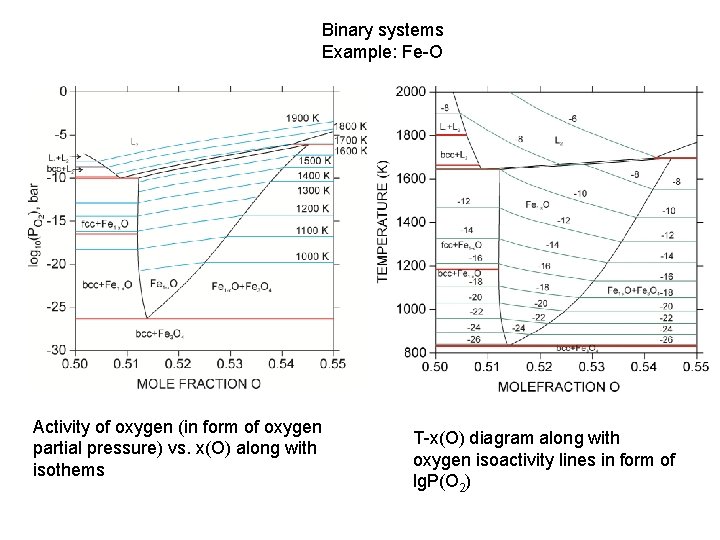 Binary systems Example: Fe-O Activity of oxygen (in form of oxygen partial pressure) vs.