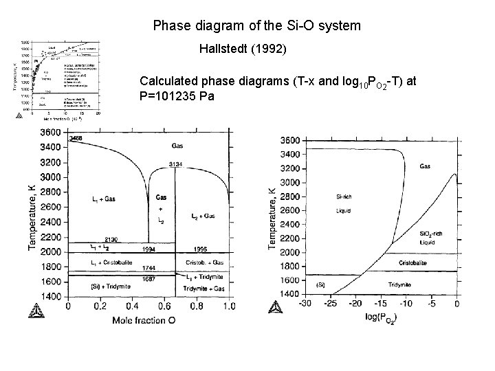 Phase diagram of the Si-O system Hallstedt (1992) Calculated phase diagrams (T-x and log