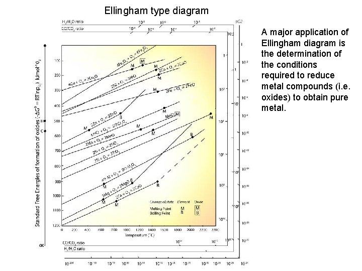 Ellingham type diagram A major application of Ellingham diagram is the determination of the