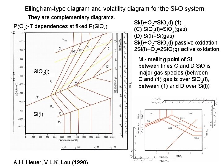 Ellingham-type diagram and volatility diagram for the Si-O system They are complementary diagrams. P(O