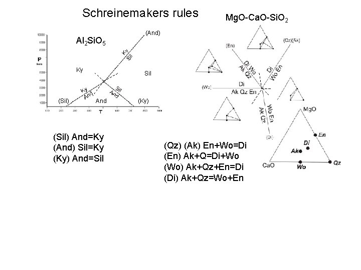 Schreinemakers rules Al 2 Si. O 5 Ky (Sil) Mg. O-Ca. O-Si. O 2