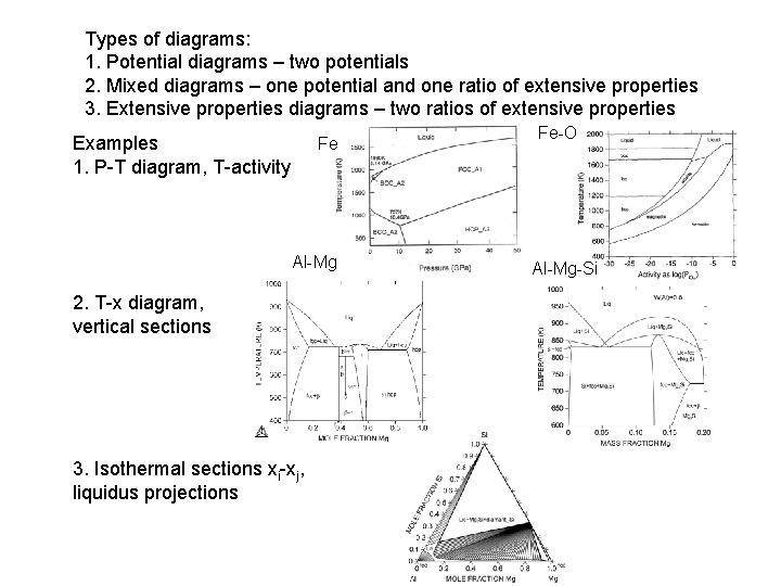 Types of diagrams: 1. Potential diagrams – two potentials 2. Mixed diagrams – one