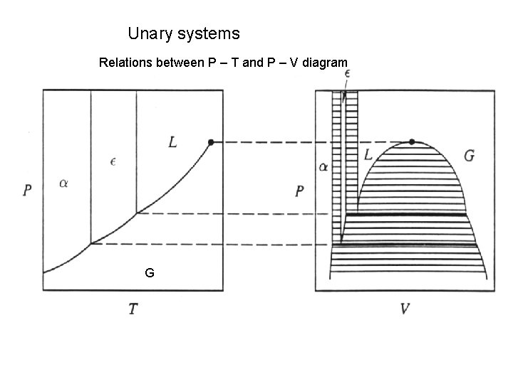 Unary systems Relations between P – T and P – V diagram G 