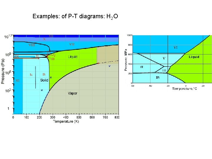 Examples: of P-T diagrams: H 2 O 